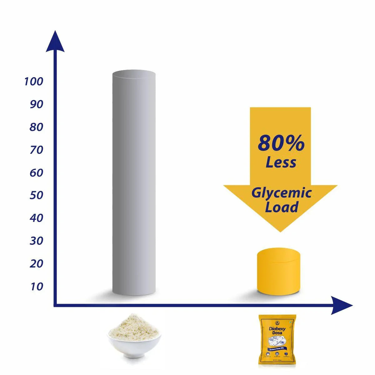 Sugar free low glycemic load dosa batter