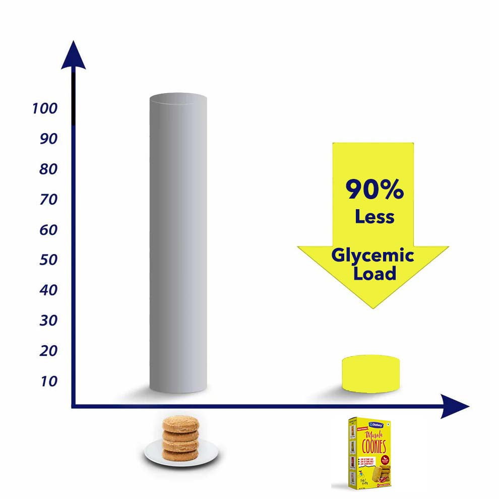 Glycemic load of masala biscuits