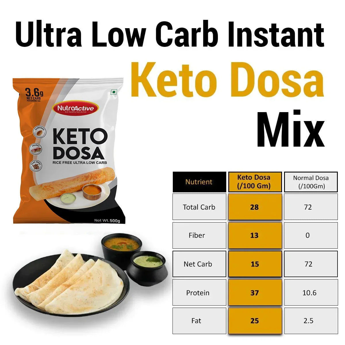 NutroActive keto dosa mix with ultra low carbs, high protein, and rice free for keto diet, diabetic friendly breakfast, and sugar free Indian recipes.