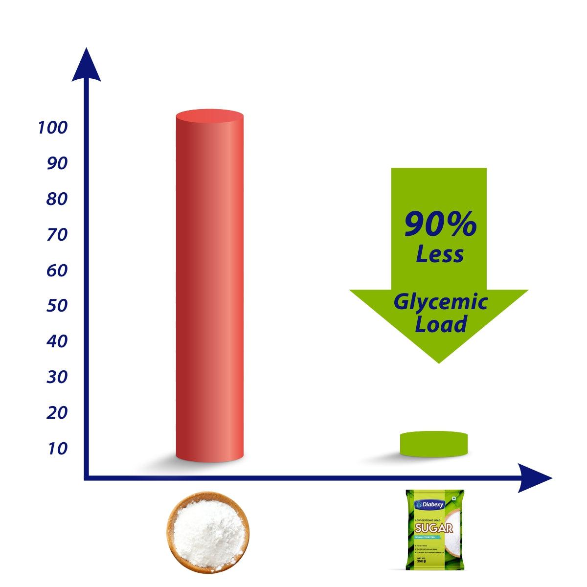 Low glycemic load in diabexy sugar